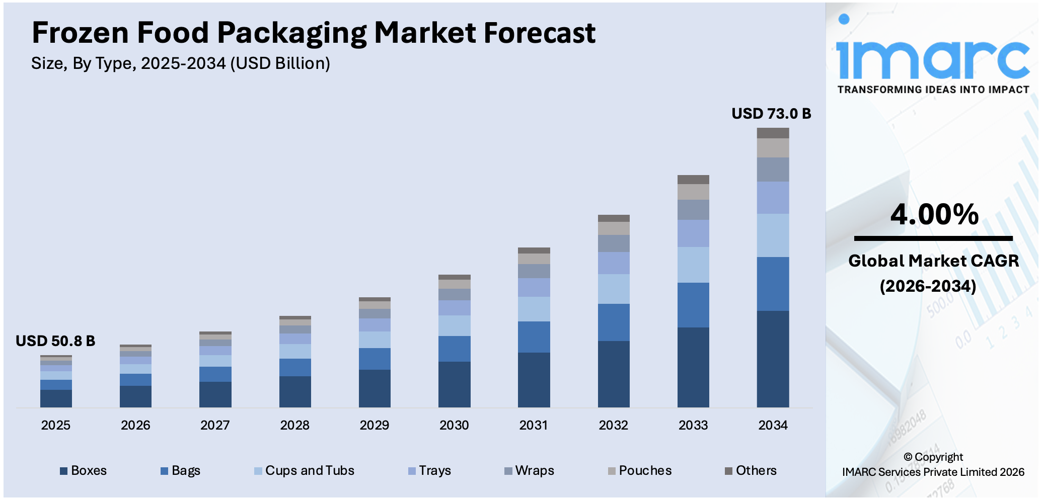 Frozen Food Packaging Market Size